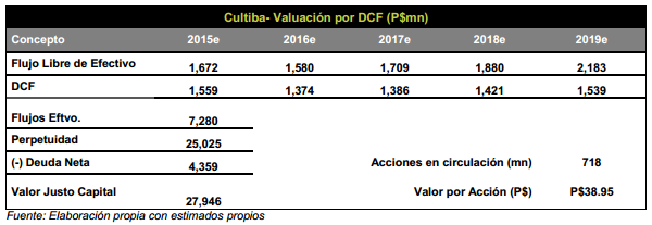 Cultiba301013_tabla3